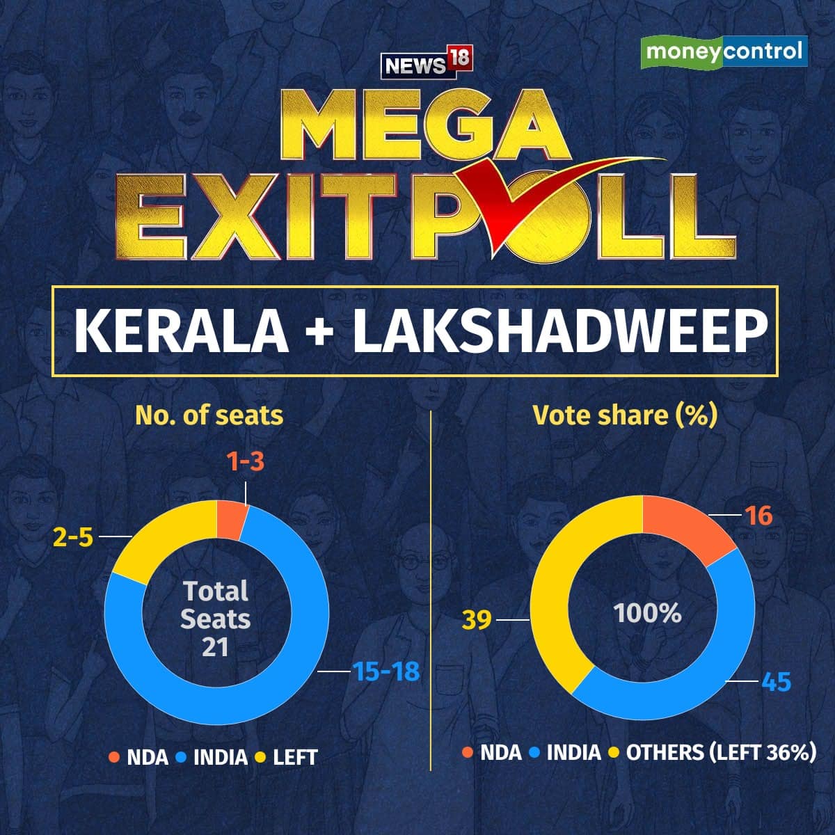 Kerala Exit Poll 2024 Updates: INDIA Bloc To Win 15-18 Seats, BJP May ...