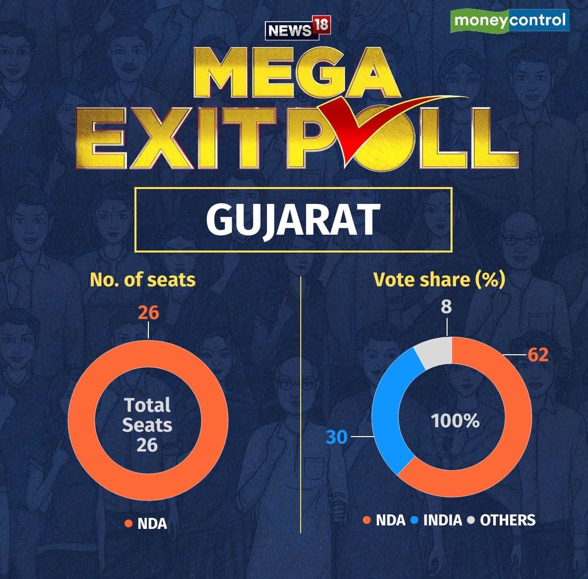 Gujarat Exit Polls 2024 Updates: BJP on verge of clean sweep, likely to ...