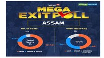 Assam Exit Poll 2024 Updates: NDA to replicate 2019 tally, INDIA bloc to bag around 2-5 seats, predicts News18 mega exit poll