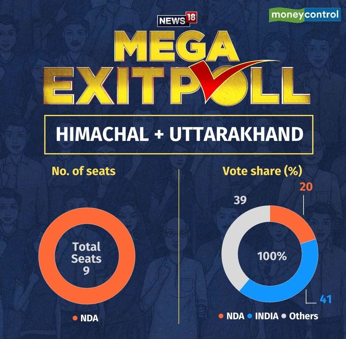 Himachal Pradesh Exit Poll 2024 Updates Bjp Likely To Win All Four Lok Sabha Seats Predicts 7814