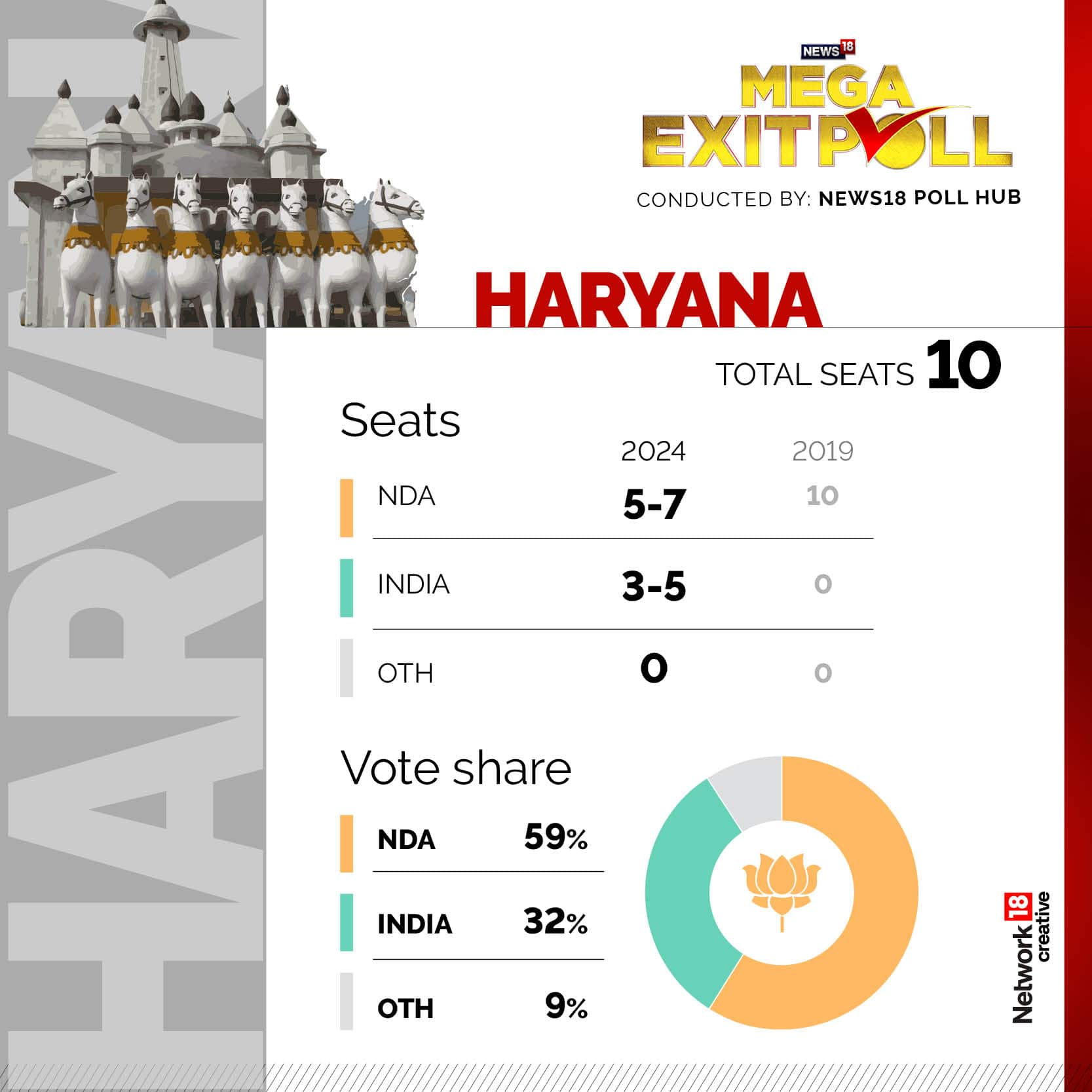 Haryana Exit Poll 2024 Result Date Flo Rozella