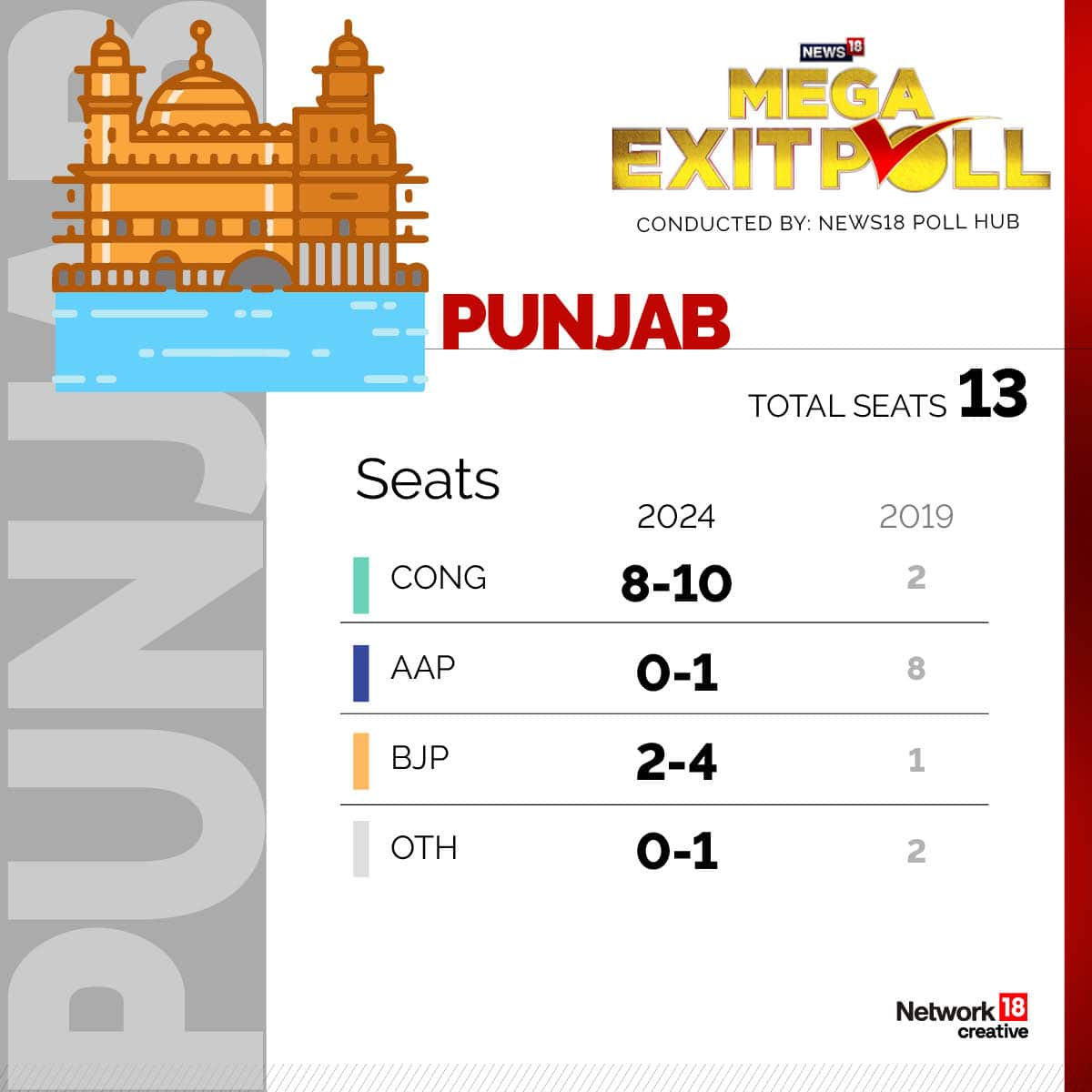 Punjab Exit Poll 2024 Results Congress to repeat 2019 show, BJP may