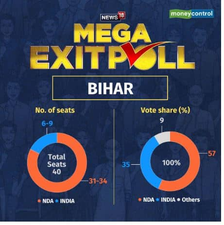 Bihar Exit Polls: BJP-led NDA To Get 31-34 Seats, INDIA Bloc To Bag 6-9 ...