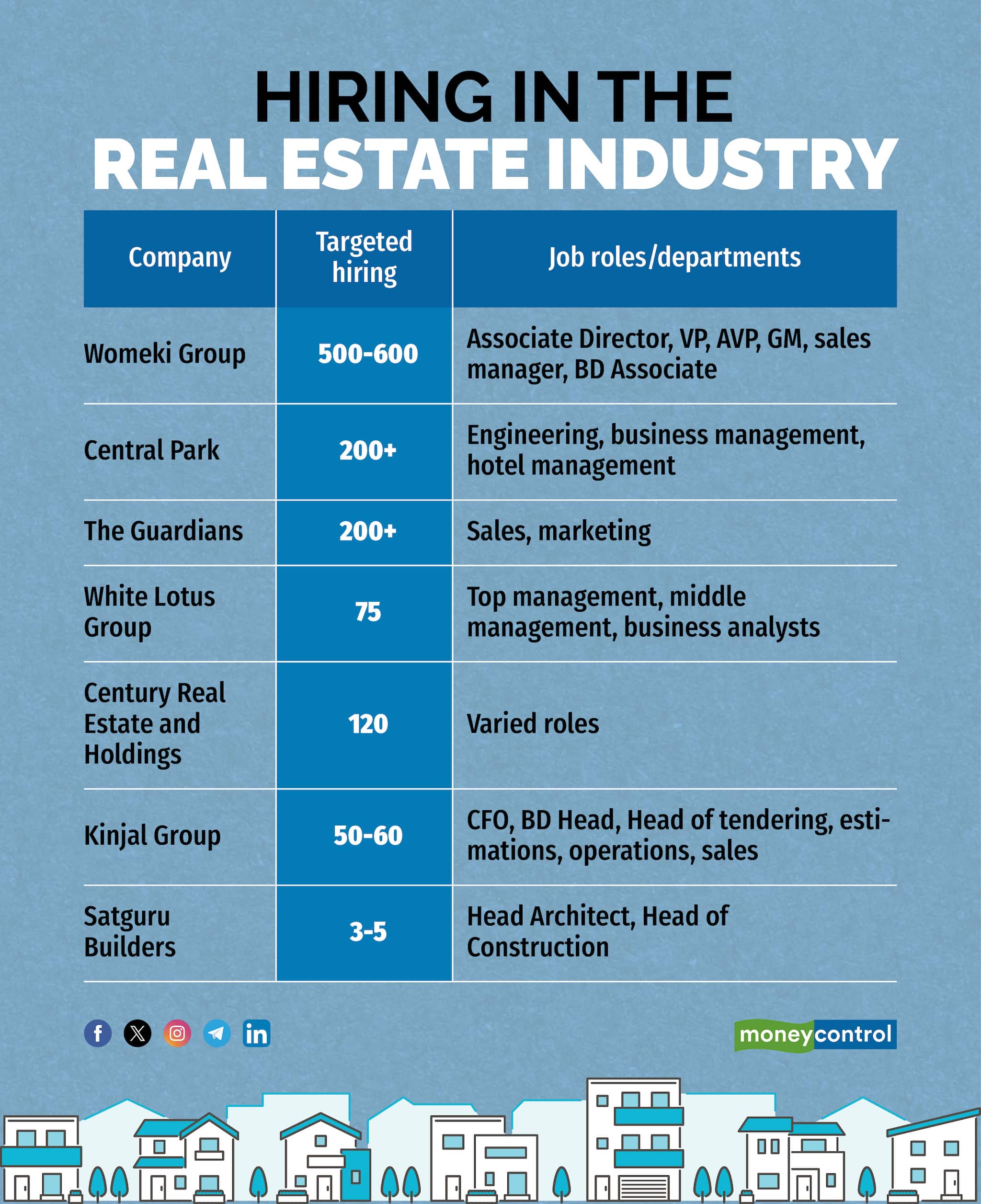 Hiring in the real estate