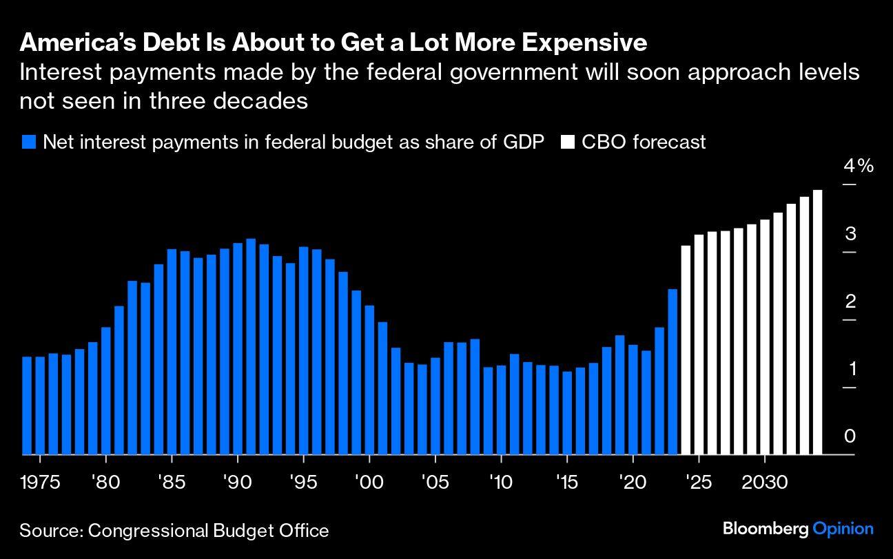 Americas Debt Is About to Get a Lot More Expensive | Interest payments made by the federal government will soon approach levels not seen in three decades