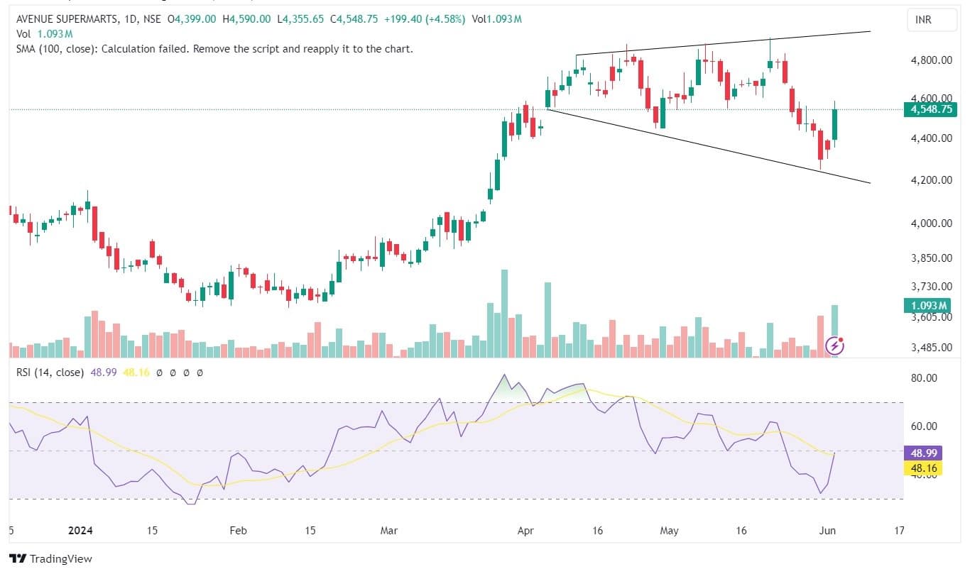 Trade Spotlight: How should you trade Avenue Supermarts, Britannia, BEL ...