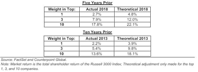 Actual versus Theoretical Market Concentration in the US Anticipating 2023 Results