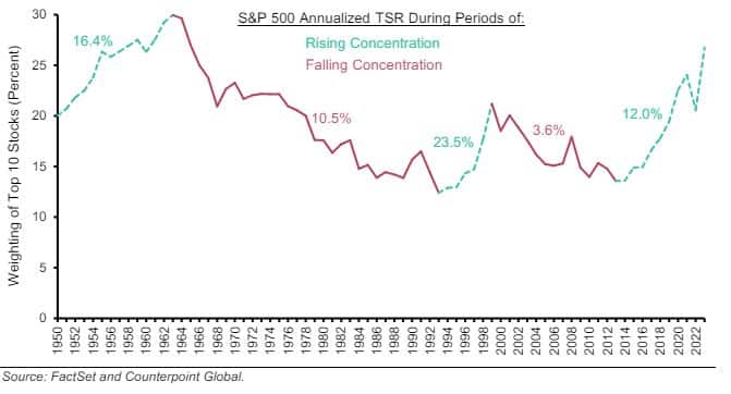 S&P 500 Annual Returns During Rising and Falling Concentration, 1950-2023