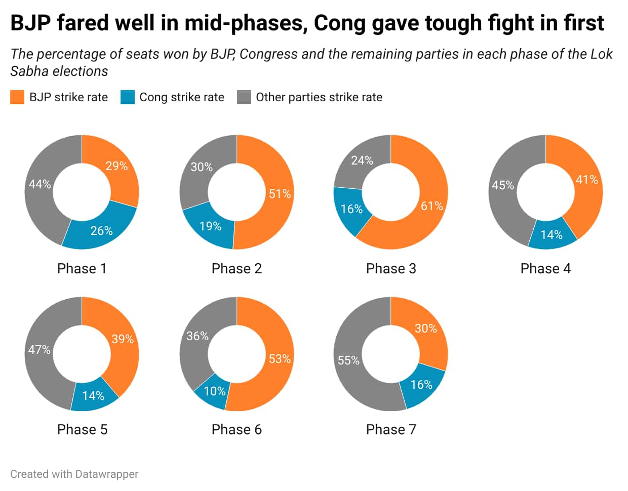 bjp phase wise