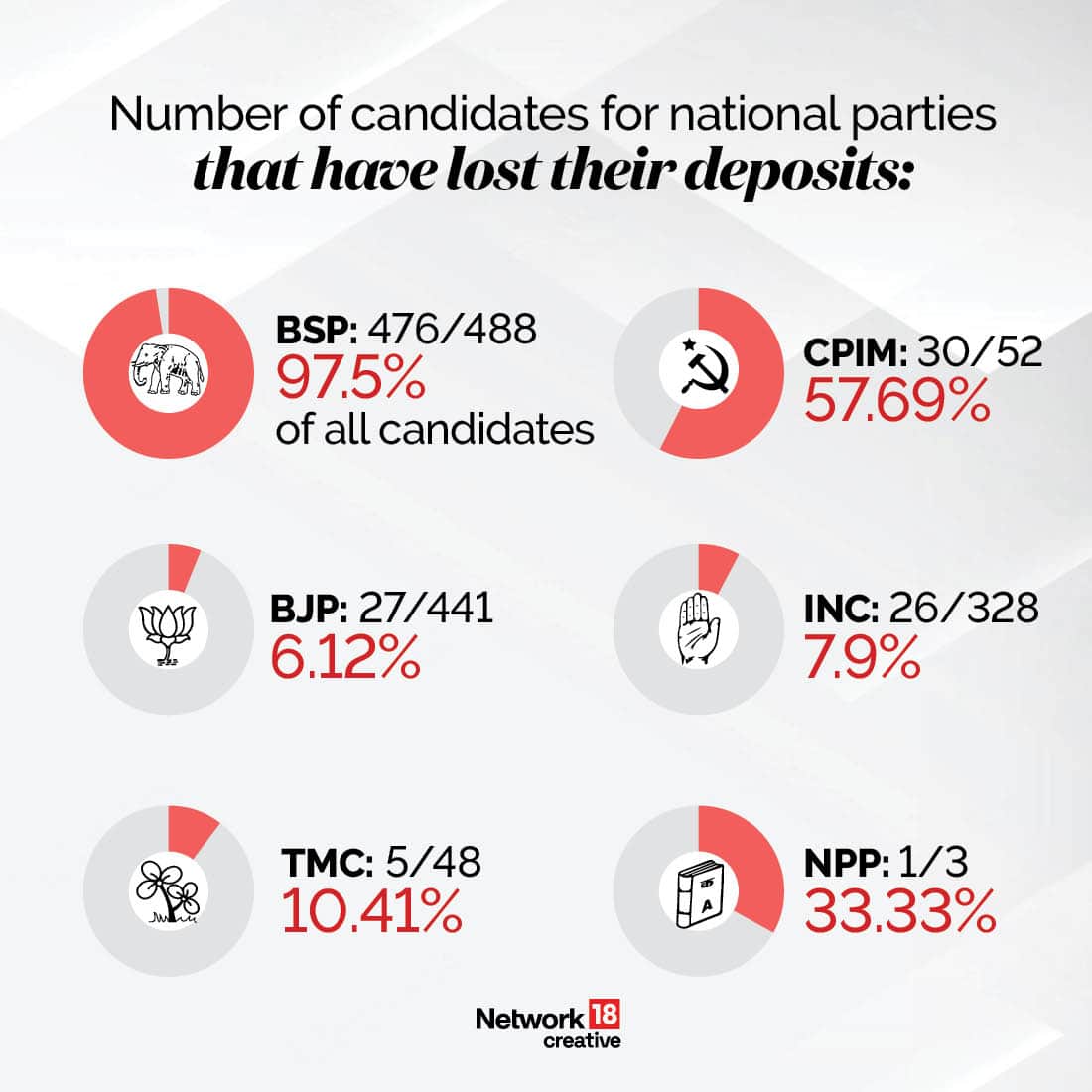 deposit for lok sabha election india