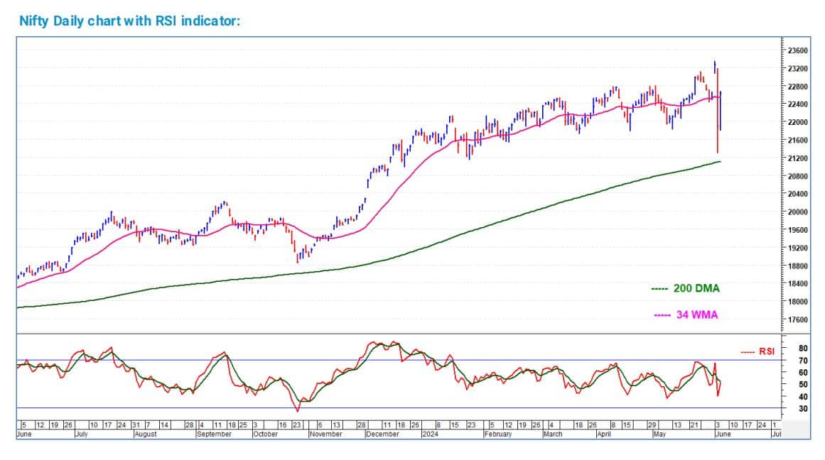 Nifty daily