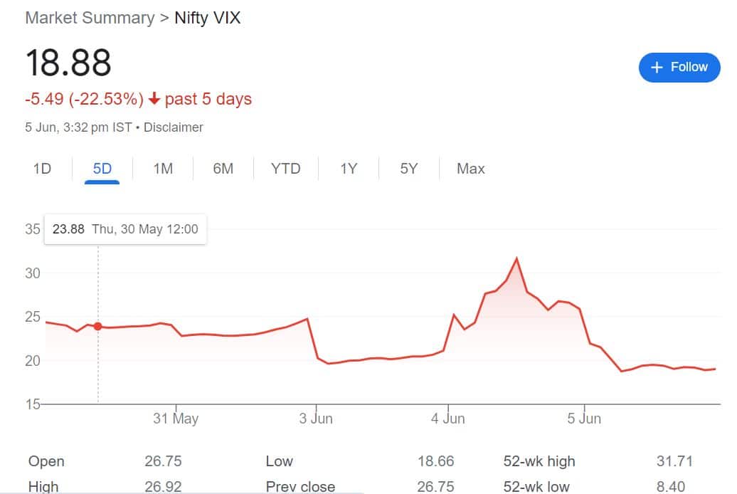 vix june 6