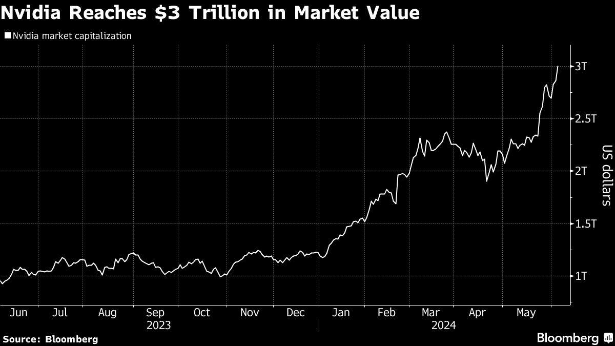 Nvidia Reaches $3 Trillion in Market Value