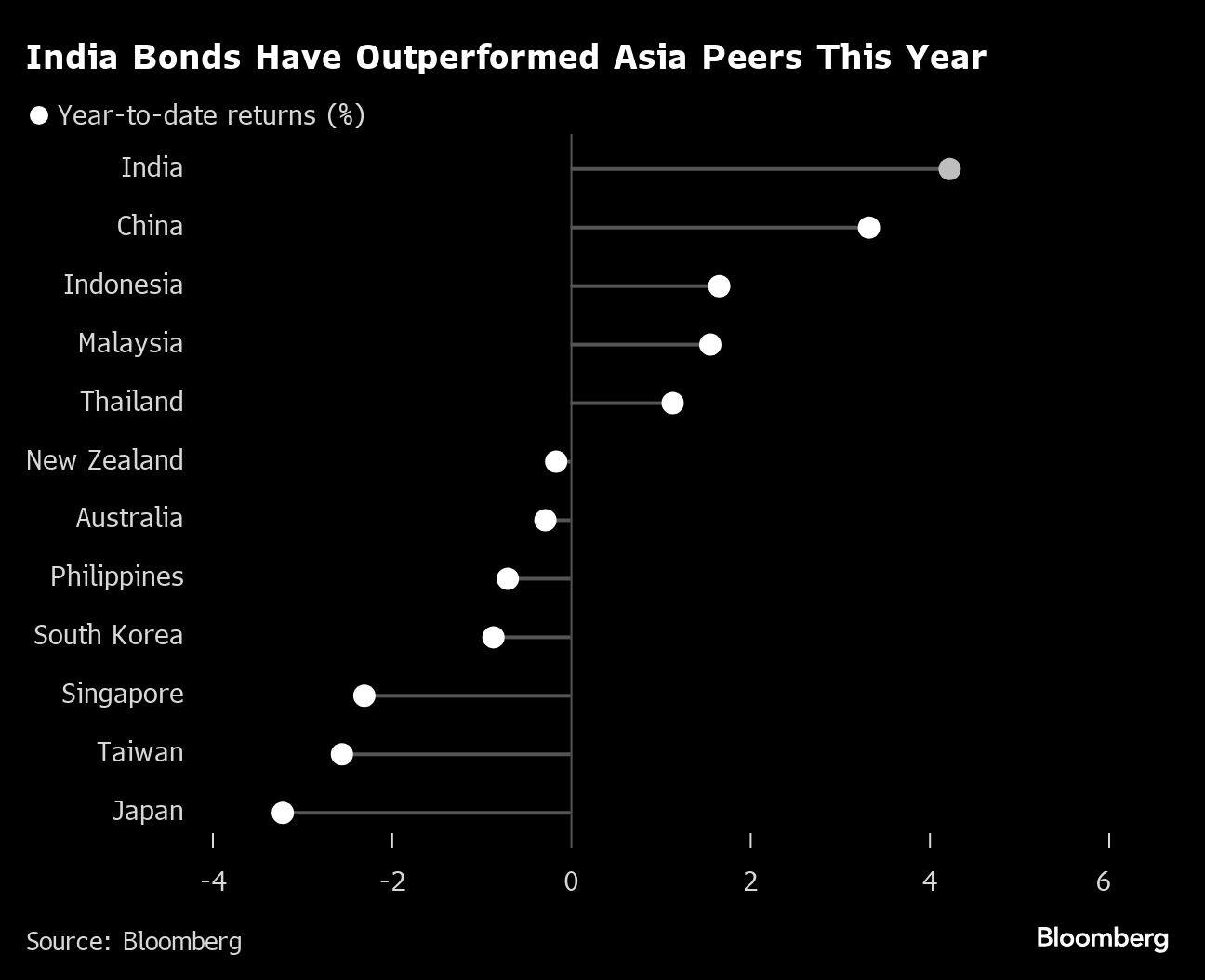 India Bonds Have Outperformed Asia Peers This Year |