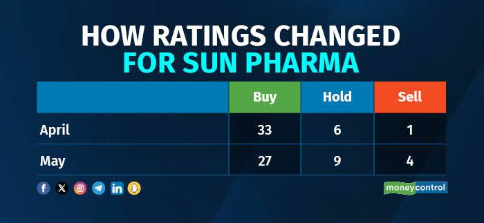 HOW RATINGS CHANGED FOR SUN PHARMA