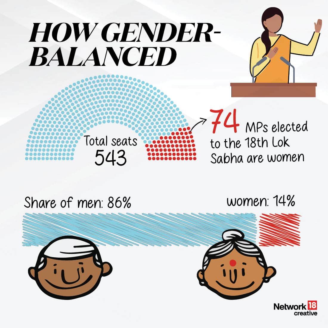 Profile of 18th Lok Sabha7