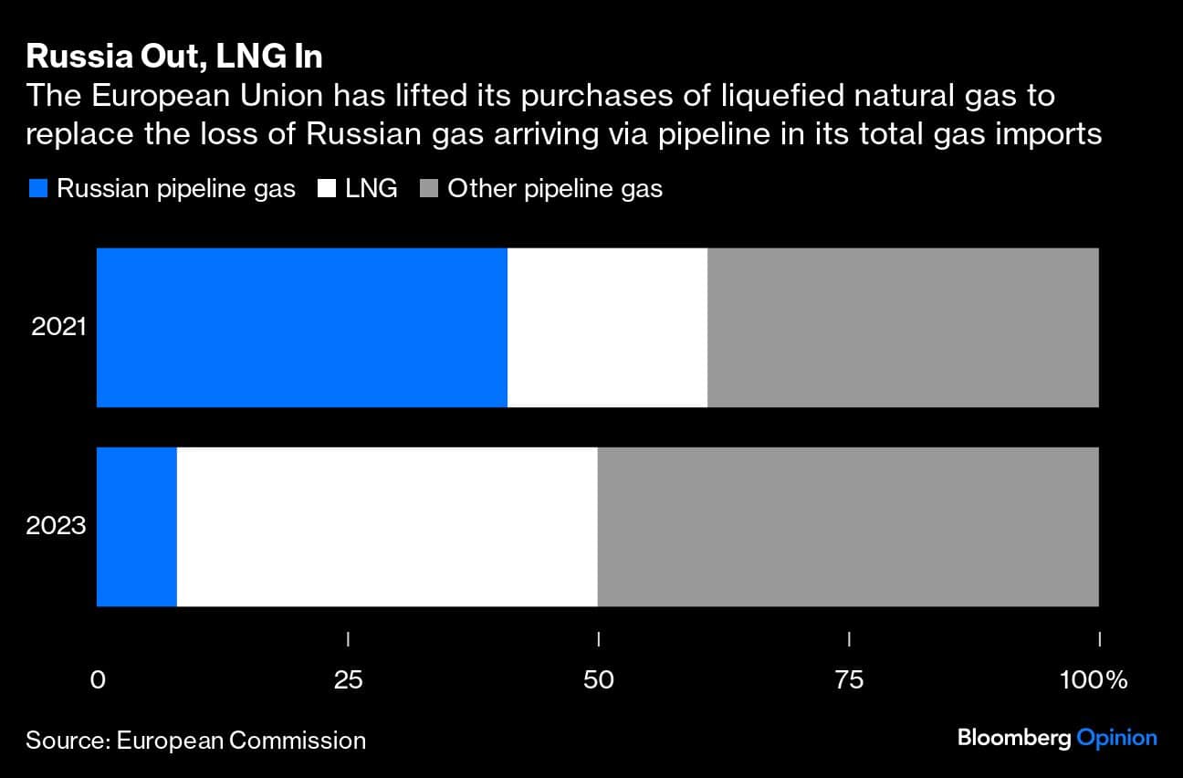 Russia Out, LNG In | The European Union has lifted its purchases of liquefied natural gas to replace the loss of Russian gas arriving via pipeline in its total gas imports
