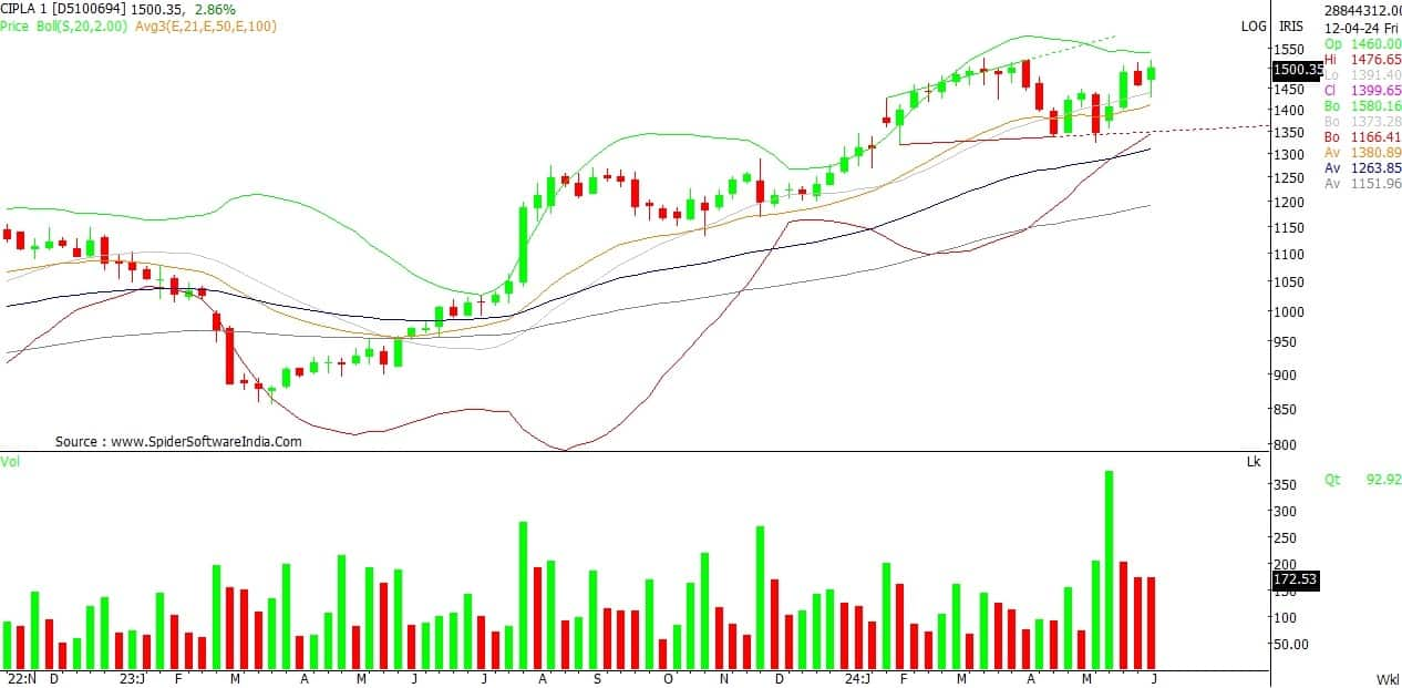 Option strategy of the day | Cipla on bullish trajectory; use Long call ...