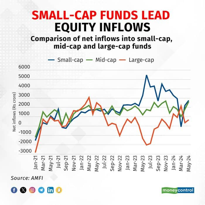 Equity mutual funds see record Rs 34,697-crore inflows in May: AMFI data