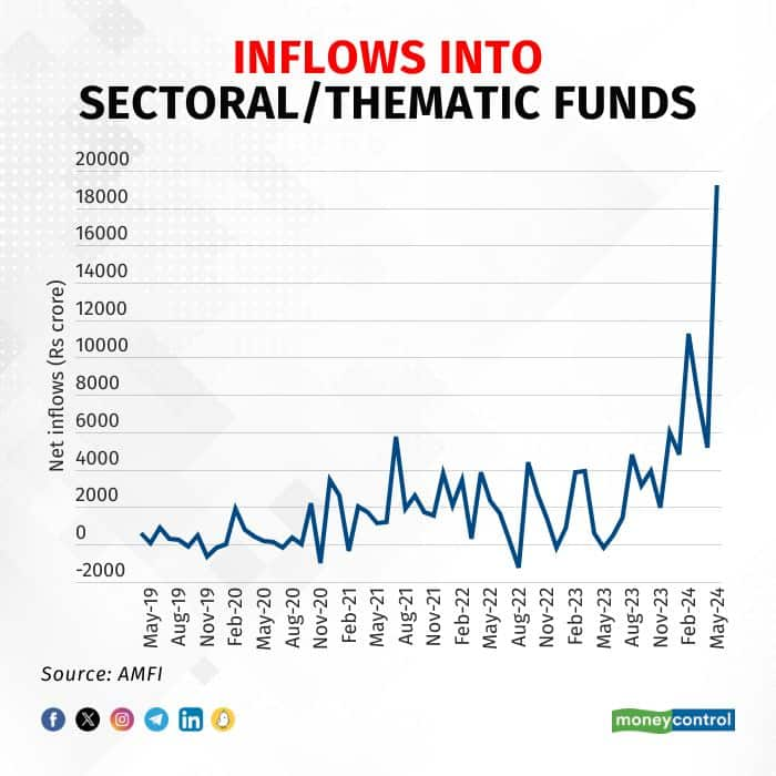 Sectoral, thematic funds investing in stocks log record inflows of Rs ...