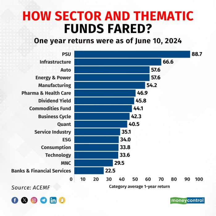 Sectoral, thematic funds investing in stocks log record inflows of Rs ...