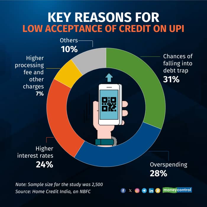 key-reasons-for-low-acceptance-of-credit-on-upi