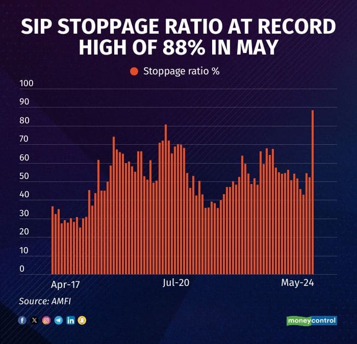 SIP flows at record highs but SIP stoppage ratio also hits new high in May