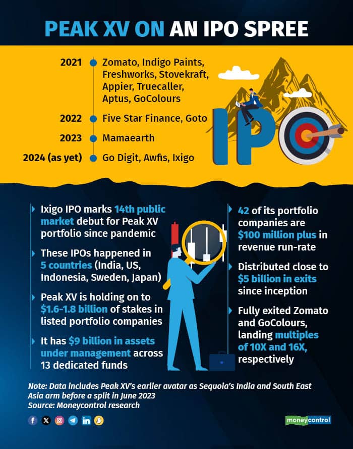 Peak XV on an IPO spree