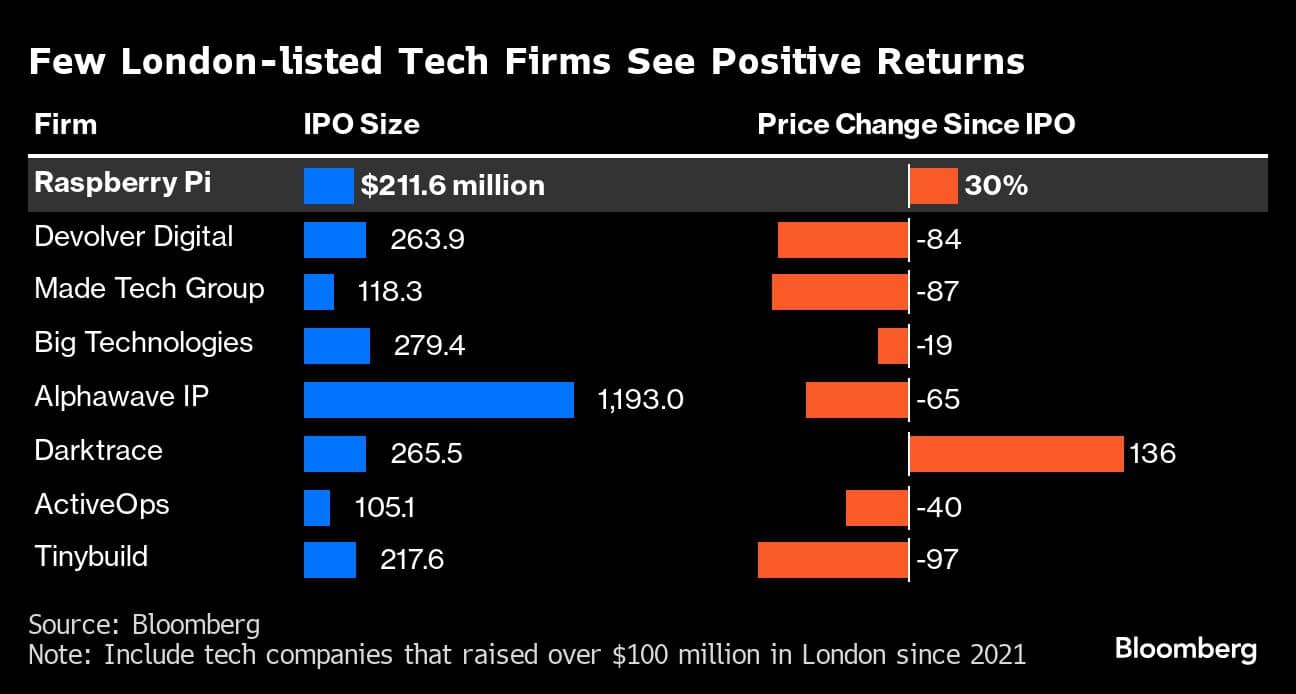 Few London-listed Tech Firms See Positive Returns |