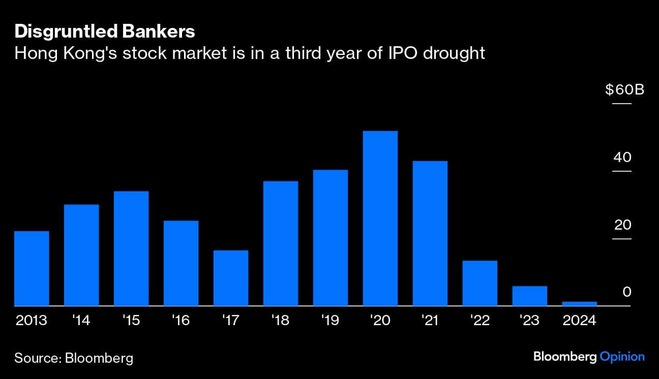 Disgruntled Bankers | Hong Kong's stock market is in a third year of IPO drought
