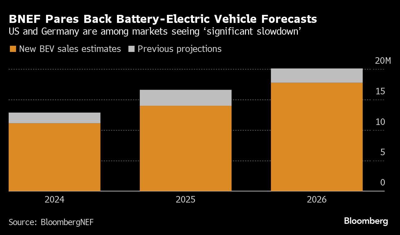 BNEF Pares Back Battery-Electric Vehicle Forecasts | US and Germany are among markets seeing significant slowdown