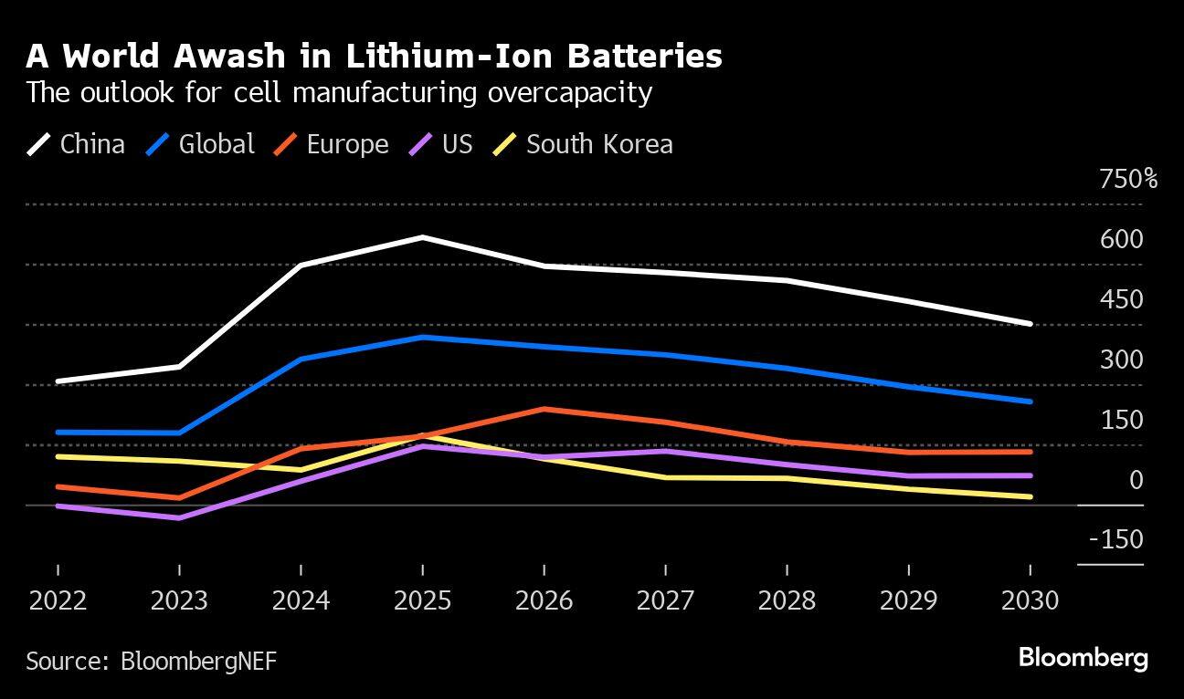 A World Awash in Lithium-Ion Batteries | The outlook for cell manufacturing overcapacity