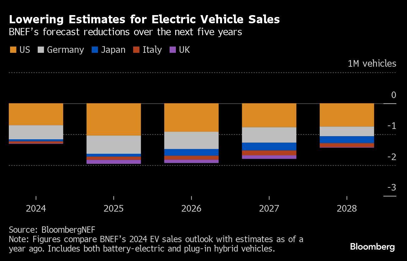 Lowering Estimates for Electric Vehicle Sales | BNEFs forecast reductions over the next five years