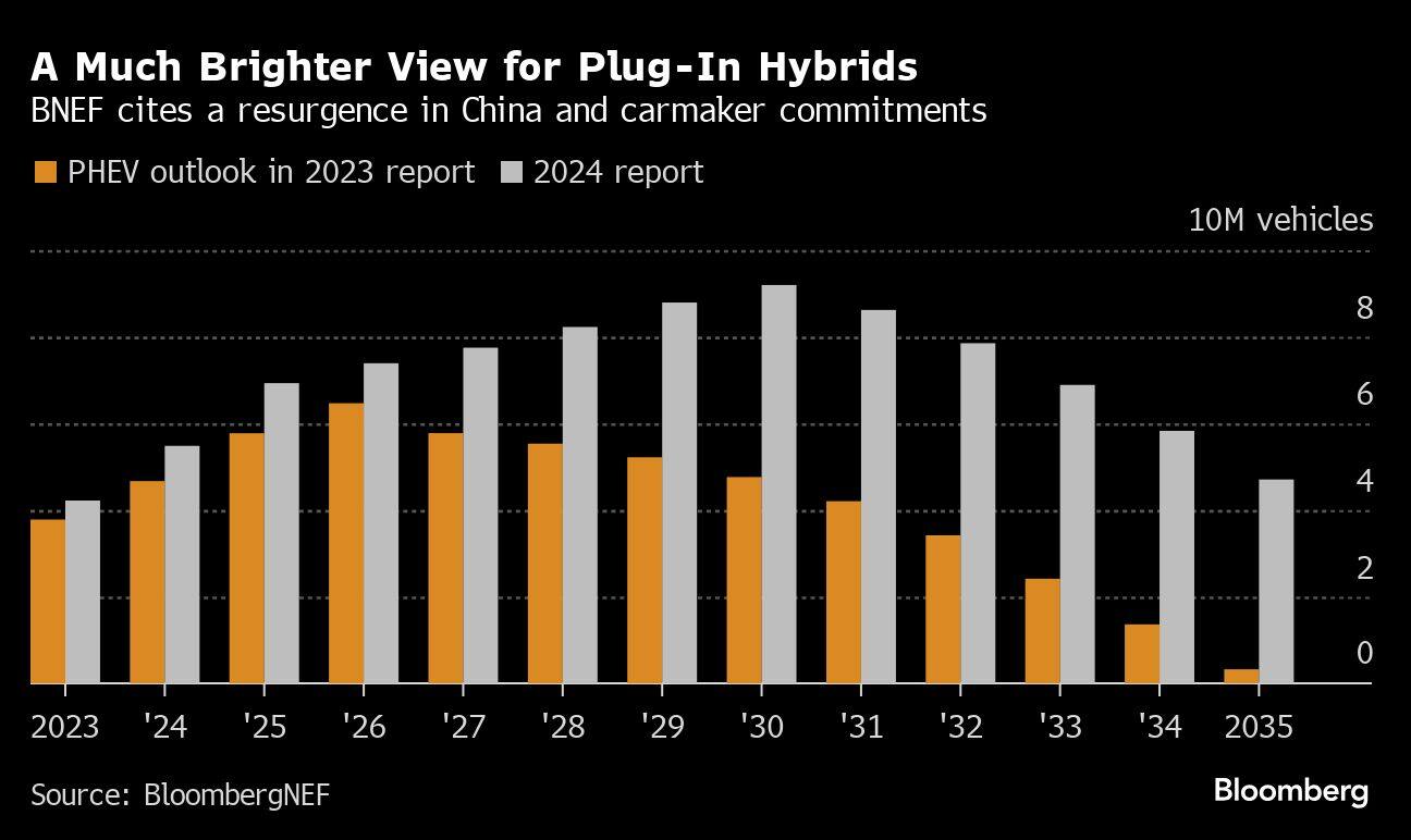 A Much Brighter View for Plug-In Hybrids | BNEF cites a resurgence in China and carmaker commitments