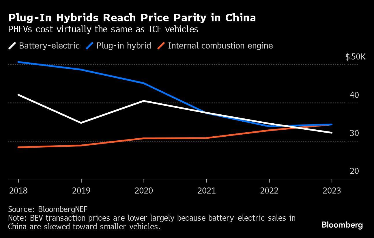 Plug-In Hybrids Reach Price Parity in China | PHEVs cost virtually the same as ICE vehicles