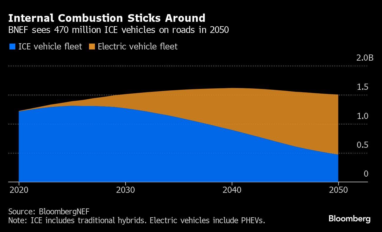 Internal Combustion Sticks Around | BNEF sees 470 million ICE vehicles on roads in 2050