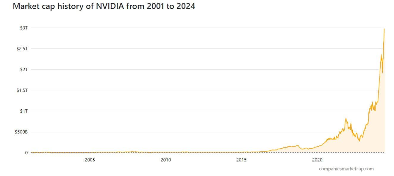 nvidia marketcap