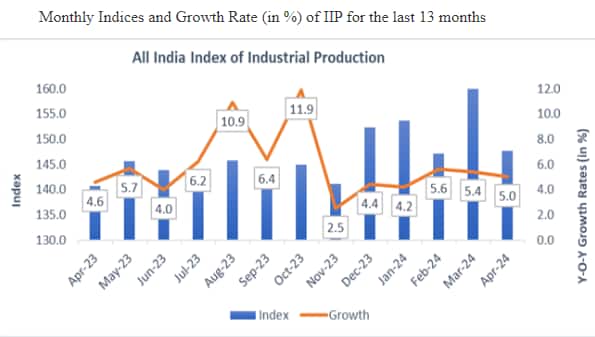iip