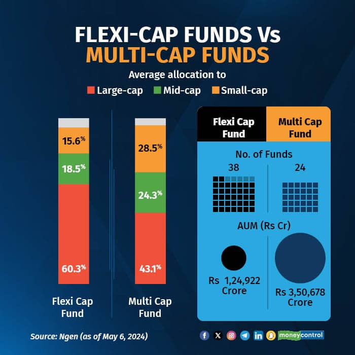 flexi cap vs multicap