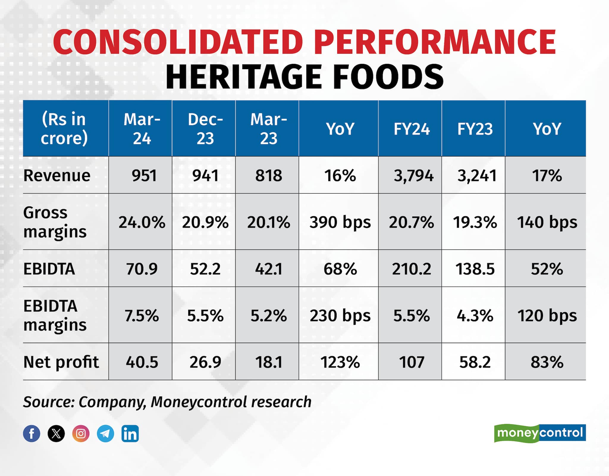 Consolidated performance