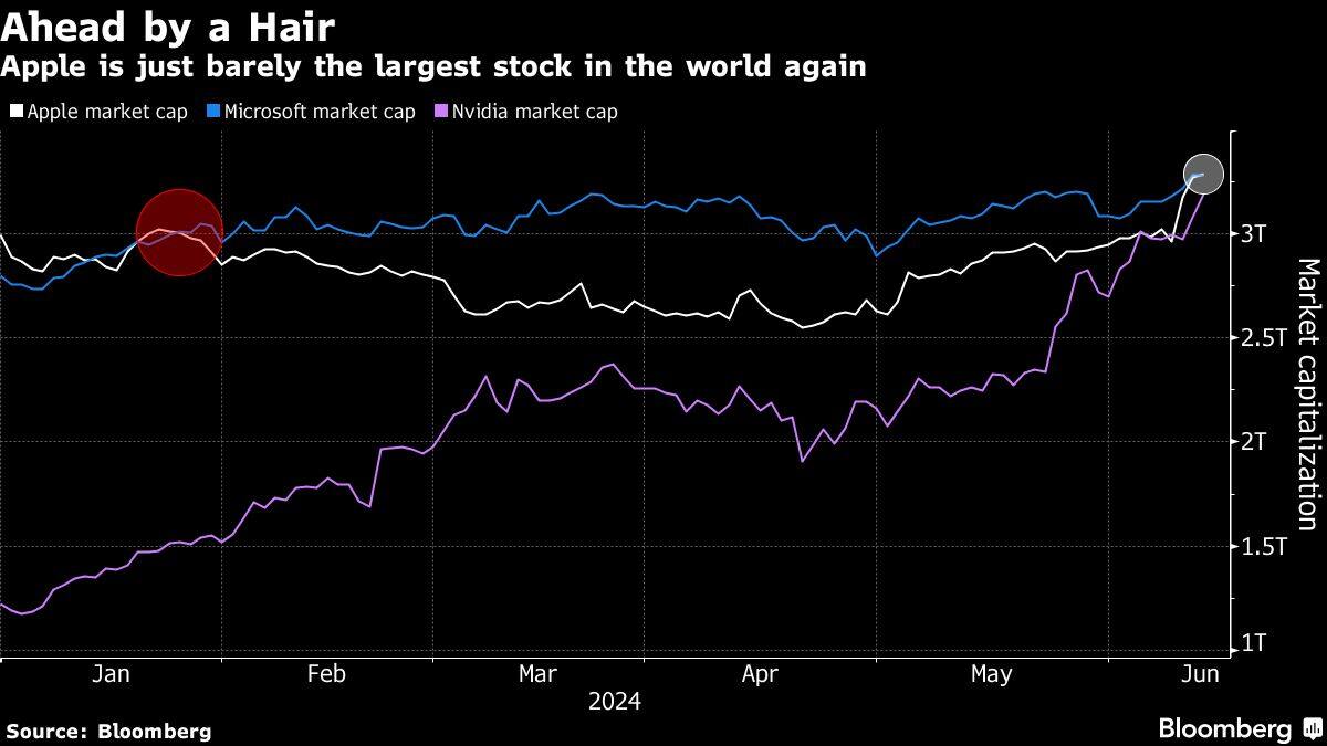 Ahead by a Hair | Apple is just barely the largest stock in the world again