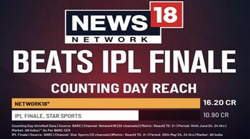 News18 Network, leveraging its multi-lingual reach across 20 channels, captured the attention of a staggering 16.2 crore viewers on Counting Day. This figure eclipsed the viewership of the IPL finale, which drew in 10.9 crore viewers across 13 Star Sports channels.