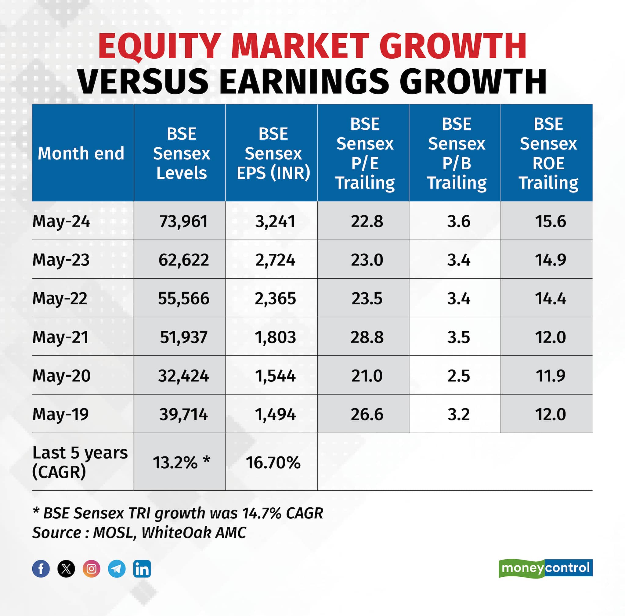 Equity market growth versus earnings growth