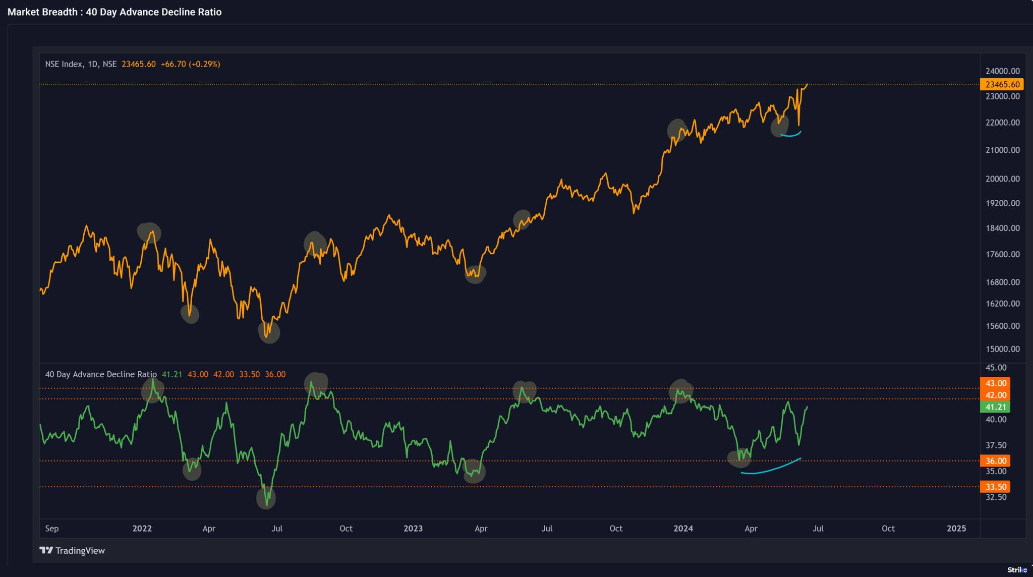 Market poised for further gains