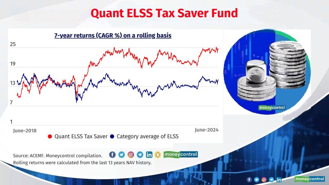 Quant ELSS Tax Saver Fund Average 7-year rolling return (CAGR): 19.1% Latest corpus: Rs 9,860 crore Also see: Midcap and smallcap funds: How should retail investors approach them? 