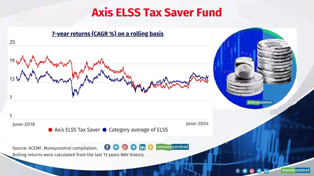 Axis ELSS Tax Saver Fund Average 7-year rolling return (CAGR): 15.8% Latest corpus: Rs 34,896 crore 