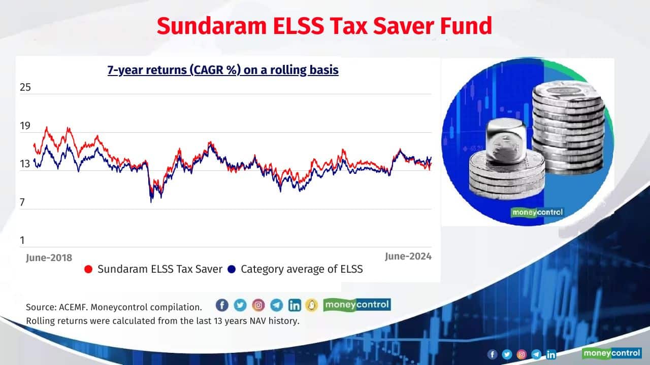Sundaram ELSS Tax Saver Fund Average 7-year rolling return (CAGR): 14.4% Latest corpus: Rs 1,280 crore 