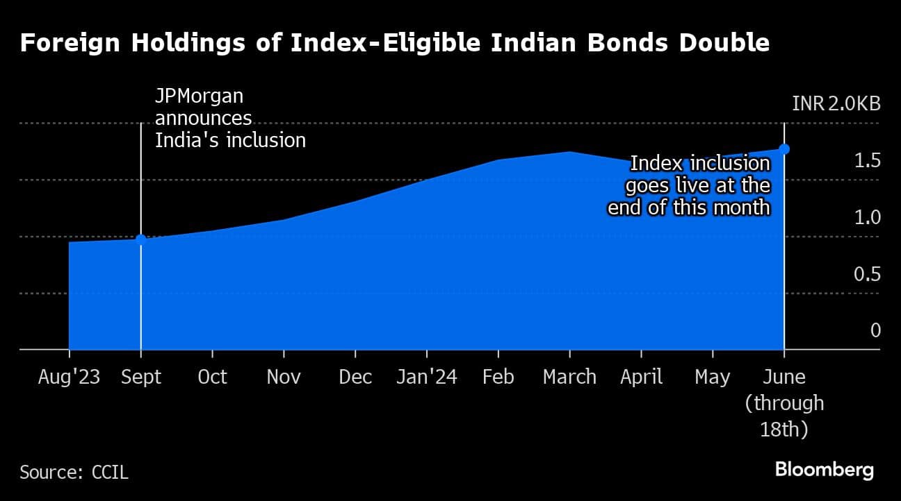 Flows to Indian bonds back to $10 billion before index inclusion