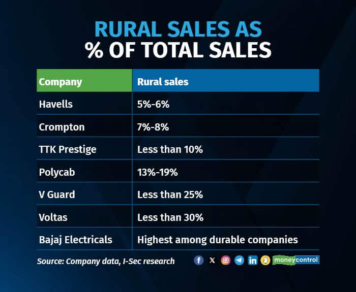 Rural sales as % of total sales