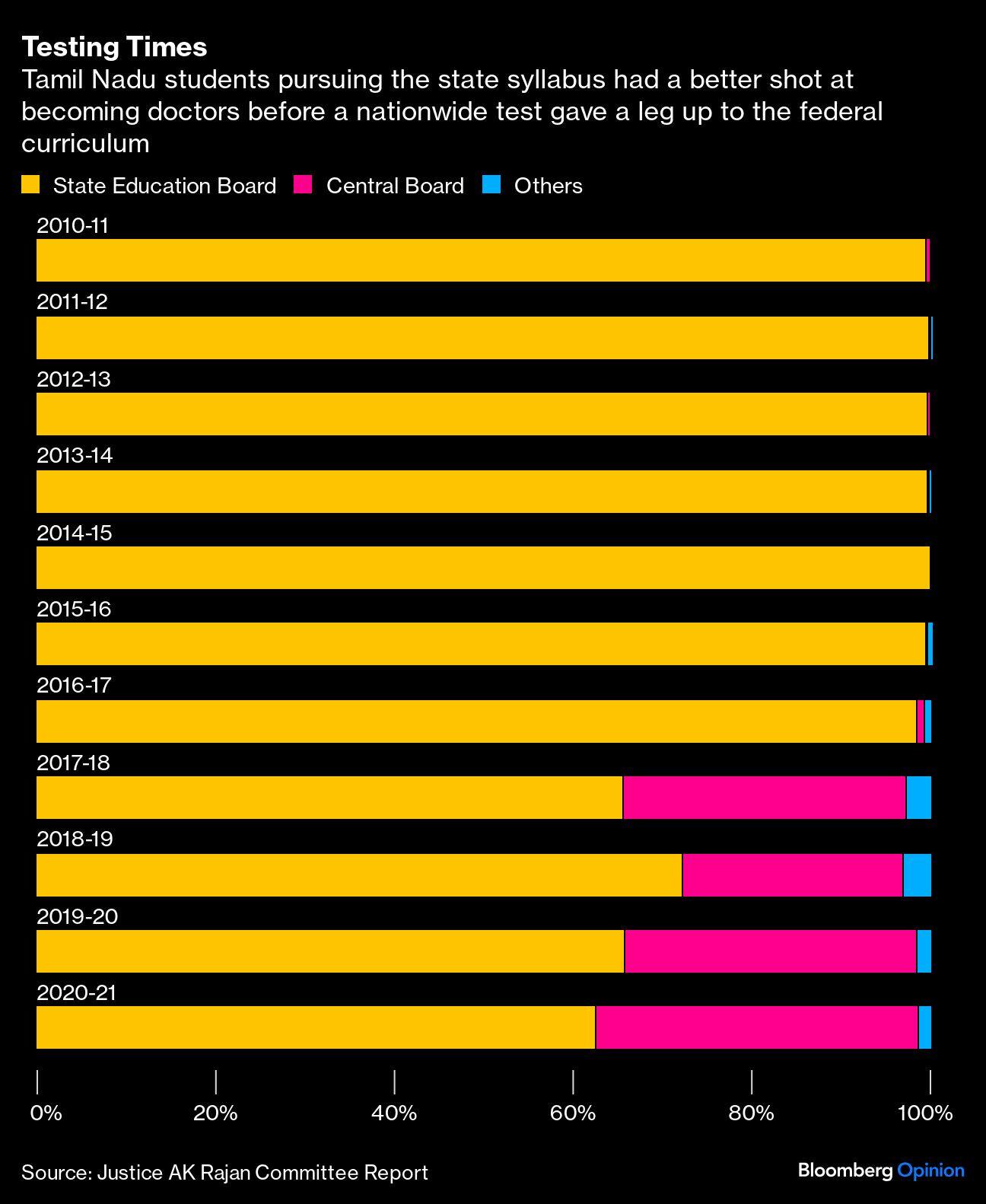 Testing Times | Tamil Nadu students pursuing the state syllabus had a better shot at becoming doctors before a nationwide test gave a leg up to the federal curriculum